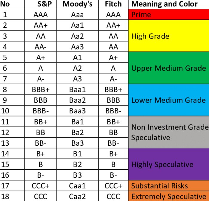 Credit bonds rating fitch ratings scales moody moodys sp corporate wr financial scale chart agency risk rated default junk company